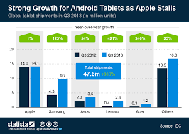 Chart Strong Growth For Android Tablets As Apple Stalls