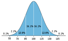 Intelligence Quotient Wikipedia