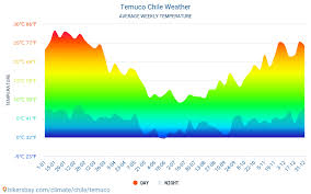 Temuco Tiempo En Diciembre En Temuco Chile 2020