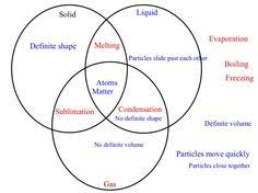 37 best solids liquids gases images solid liquid gas