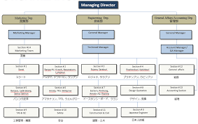Organization Chart Thai Takasago Co Ltd
