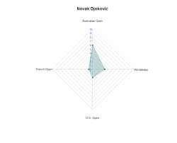 visualizing tennis grand slam winners performances r bloggers