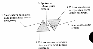 Pigmen berwarna sian, kuning, magenta dan hitam digunakan untuk menghasilkan gambar berwarna. Https Gurubesar My Wp Content Uploads 2018 10 54218 Pdf