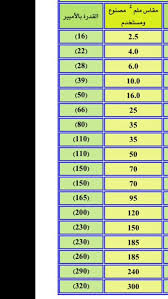 مهندس كهرباء جدة Pa Twitter جدول تقريبي يوضح حجم كيبل الكهرباء المناسب لكل أمبير مفيد لغير المختصين مفيد لحسابات العمائر والفلل Madkar111 F Al Harthi Sa1eng Https T Co Uktsuzgopn