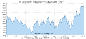 Us Dollar Usd To Icelandic Krona Isk History Foreign