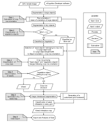 Flowchart Of The Obia Procedure For Classification Of Crop