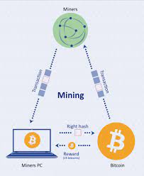 Bitcoin mining is the process in which transactions are confirmed on the bitcoin blockchain. Bitcoin Mining Bitcoinwiki