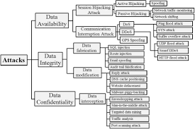 Indeed,systems constantly collect new data (e.g., product reviews, user feedback on social media, or insuranceclaims), whereas modiﬁcation of existing data would require ﬁrst compromising the system. Interruption Attack An Overview Sciencedirect Topics