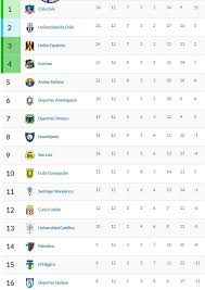 See more ideas about enfp personality, mbti personality, enfp. Resumen De Primera Colo Colo Union Espanola Y La U Encabezan Un Transicion Al Rojo Futbol Biobiochile
