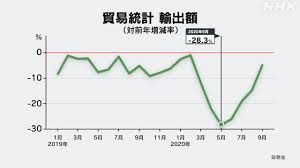 ビジネス特集 経済データで見る新型コロナの半年 | 新型コロナ 経済影響 | NHKニュース