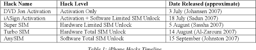 They use that weakness to gain access to files and personal information that is stored on your computer. Taxonomy Of Iphone Activation And Sim Unlocking Methods Semantic Scholar