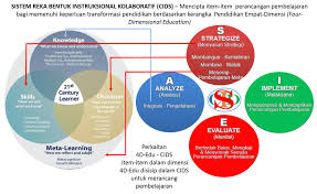 1.0 pendahuluan kementerian pendidikan malaysia bertekad meningkatkan kualiti kemenjadian murid selaras dengan aspirasi meletakkan sistem pendidikan malaysia dalam kelompok sepertiga teratas di dunia. Model Reka Bentuk Instruksional Integral Asie Collaborative Instructional Design System