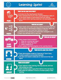 Agile Classrooms Learning Sprint Inforgraphic Learning Strategies Testing Strategies Visible Learning