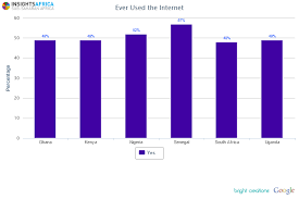 Google Interviewed Over 13 000 People In Urban Centres Of 6 Key African Countries Ghana Kenya Nigeria Senegal S Internet Usage Social Media Usage Africa