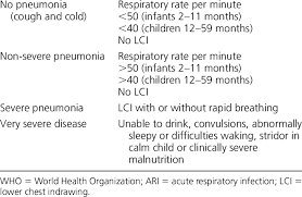 Rbi reserve bank assistant pre examination 2020. Who Classification Of Ari In Children Presenting With Cough And Or Download Table