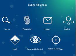 The cyber kill chain was developed by lockheed martin as a framework to help organizations understand the process of cyber attacks. The Importance Of Endpoint Security In Breaking The Cyber Kill Chain