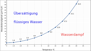 Flüssiges wasser (zum beispiel regentropfen, nebeltröpfchen) oder eis (zum beispiel schneekristalle) werden der luftfeuchtigkeit folglich nicht zugerechnet. Taupunkt Wetterlexikon Von A Bis Z