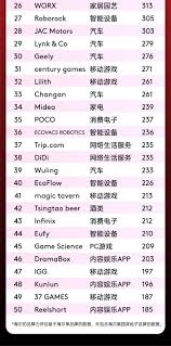2025 最愛中國全球化品牌50 強：兩次報告結果小米排名高於華為 ...
