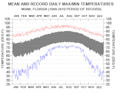 Miami Fl Climatestations Com