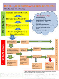 Administration And Resource Managment Branches Eeo Eeo