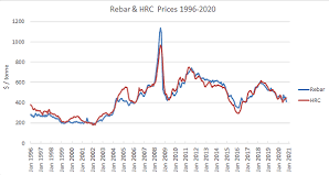 Today's iron ore spot price and chart. Steel Market Forecasts Price Outlook World Demand