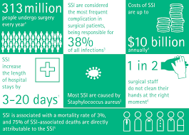 Surgical Site Infections