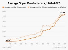 How Super Bowl Ad Costs Have Skyrocketed Over The Years In 2020 Super Bowl Over The Years Super