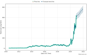 Buy today with a market order or use a limit order to delay your purchase until tesla reaches your desired price. Tesla Stock Price Prediction For 2021 And Beyond Trading Education