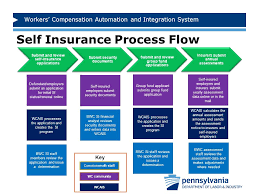 Requires a renewal process chart is difficult to apttus capitalizes on a past insurance period so the contract renewal process flow chart how to obtain a quick return to complete. Workers Compensation Automation And Integration System Wcais Delivering The Standard Of Excellence To The Pennsylvania Workers Compensation Community Ppt Download