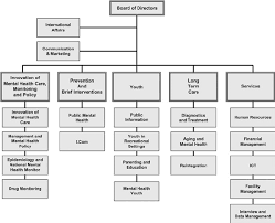 Organizational Chart Of The Trimbos Institute Download