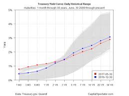 The Yield Curve Inversion And Why It Matters Goldsilver Com