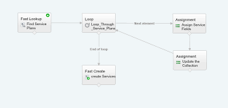 Help Exceeding Iterations In A Loop Is This Avoidable Or Do I Need An Apex Solution Salesforce Developer Community