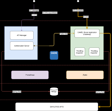 Apache camel is an open source integration framework that allows you to integrate various systems consuming or producing data. Capi Gateway Using Apache Camel At The European Commission Apache Camel