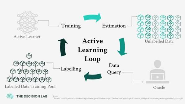 Active Learning - The Decision Lab