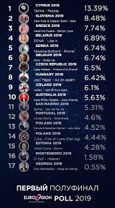 Результаты «евровидения» объявляли в прямом эфире, сначала по итогам голосования профессионального жюри в. Rezultaty Golosovaniya Eurovision Poll 2019 Final Euroinvision Ru Portal O Konkurse Evrovidenie