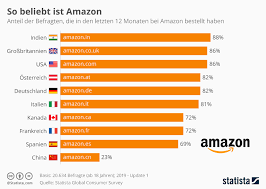 Infografik So Beliebt Ist Amazon Statista