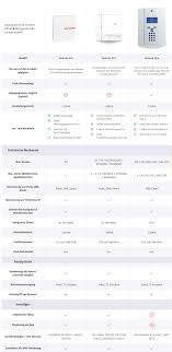 Willkommen bei unserem großen alarmanlage haus test 2021. Daitem Alarmanlage Professionelle Funk Alarmanlagen Fur Privat Und Gewerbe