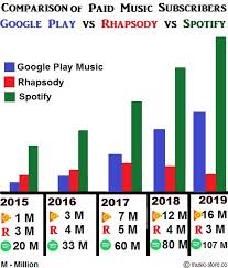 Google play music is good for people looking to integrate their current music library. Google Play Music Vs Rhapsody Vs Spotify