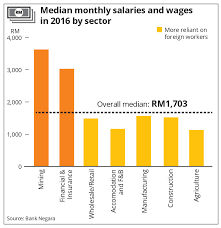 Minimum wages in malaysia is expected to reach 1200.00 myr/month by the end of 2021, according to trading economics global macro models and analysts expectations. Wages Too Low Says Bank Negara The Star