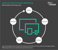 What Is Telehealth