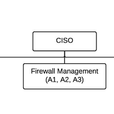 Organizational Chart For The University Soc Download