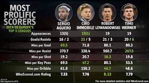Expected goals, expected goal build up and expected goal chain value are only visible to our logged in users. Revealed Ronaldo And Messi Are Not Most Prolific Goalscorers In Europe