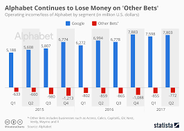 alphabet has expensive hobbies with its other bets