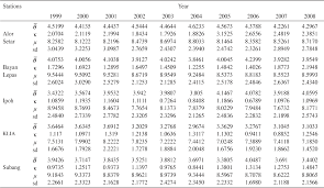 All countries are heavily dependent on the energy sector in their development processes, and the world's demand for energy is increasing day by day. Pdf Some Statistical Characteristic Of Malaysian Wind Direction Recorded At Maximum Wind Speed 1999 2008 Sebahagian Ciri Statistik Arah Angin Malaysia Yang Direkodkan Pada Kelajuan Angin Maksimum 1999 2008 Semantic Scholar