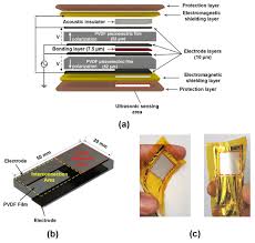 For more information, please view smai's Sensors Free Full Text Ultrasound Measurement Of Skeletal Muscle Contractile Parameters Using Flexible And Wearable Single Element Ultrasonic Sensor Html
