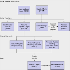 You Will Love Payment Processing Flowchart Process Flow