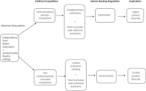 In the current international financial, islamic finance in malaysia is among the fastest growing areas and competitive. Regulating Islamic Banks In Authoritarian Settings Malaysia And The United Arab Emirates In Comparative Perspective Apaydin 2018 Regulation Amp Governance Wiley Online Library