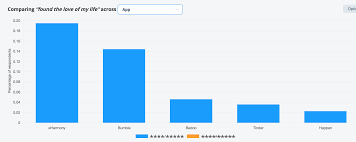 We compare the most frequently used dating apps in singapore to see which is the best. Best Dating Apps 2018 Ranked We Analyze 13k App Reviews Thematic