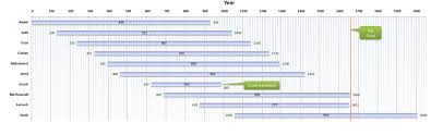 antediluvian timeline from adam to noah josephine elia