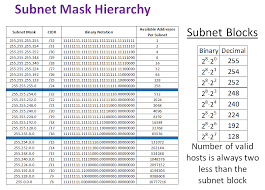 Subnet Mask And Cidr How Many Valid Hosts Can Be Used On A